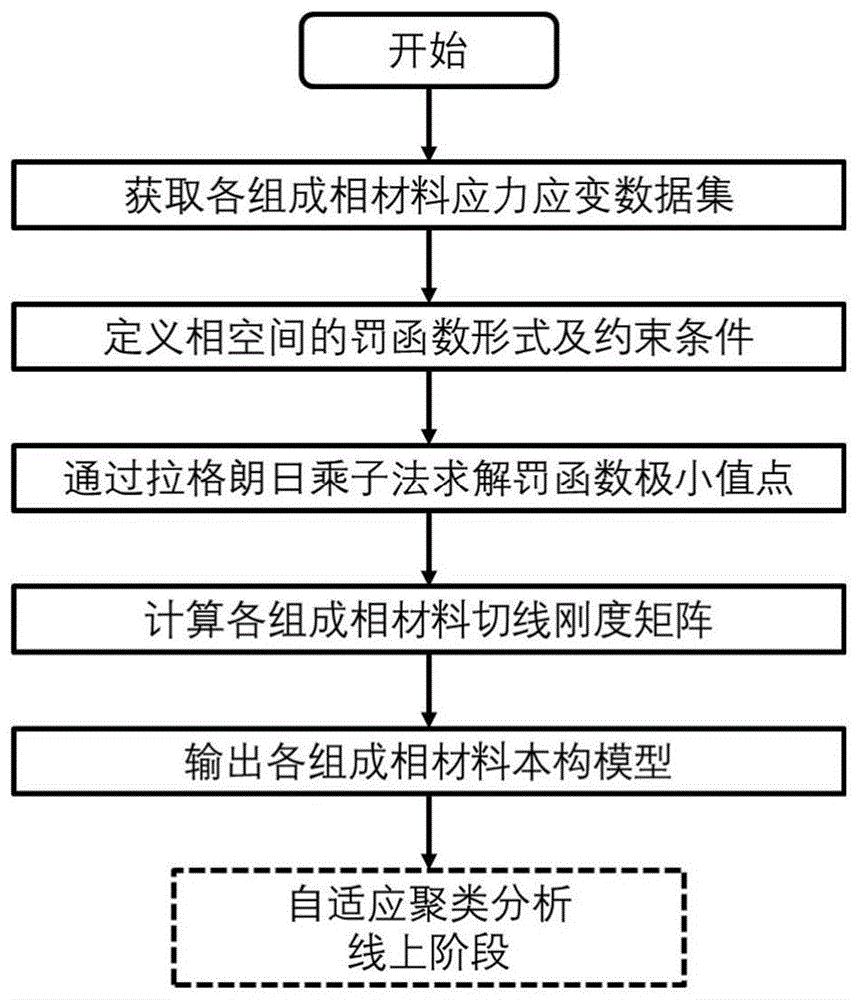 复合材料多尺度并发模拟方法和系统