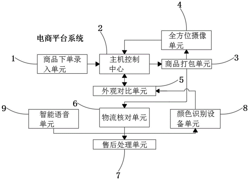 一种以互联网为载体的电商服务平台及其建设方法与流程