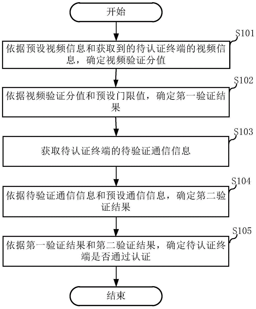 终端的认证方法和服务器与流程