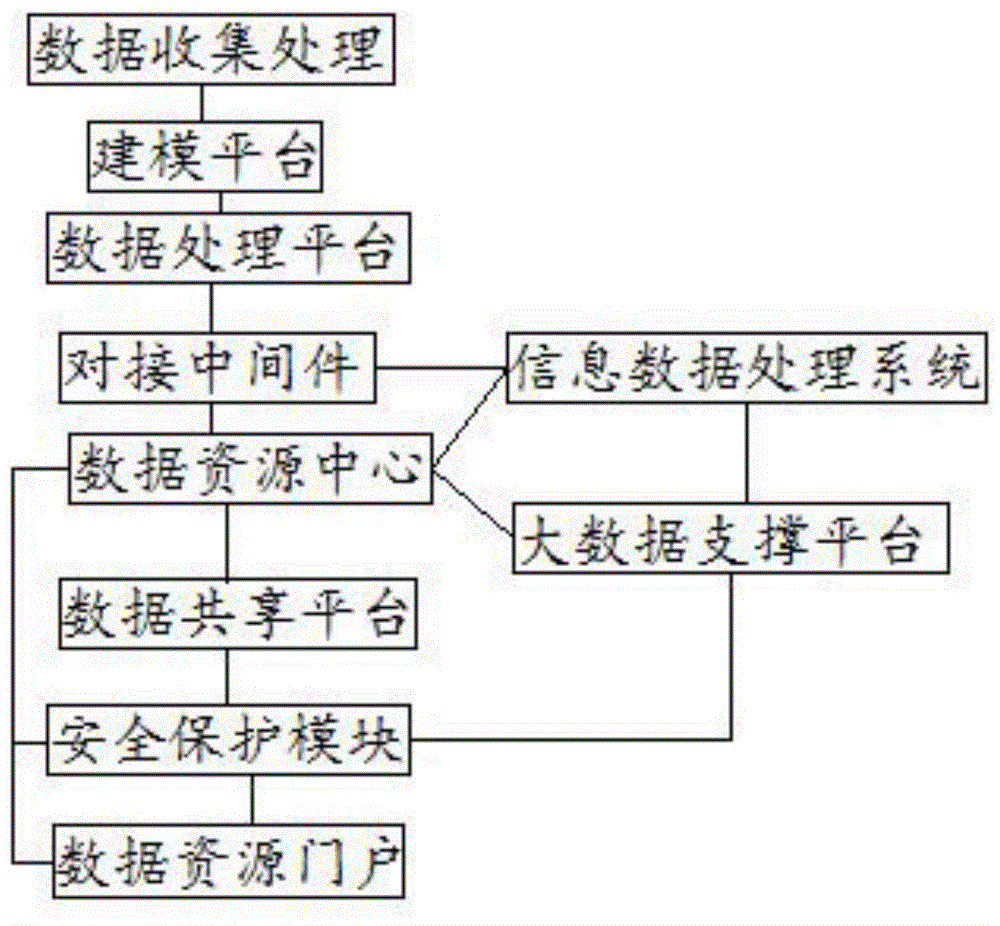 一种基于大数据的城市级数据中台的制作方法