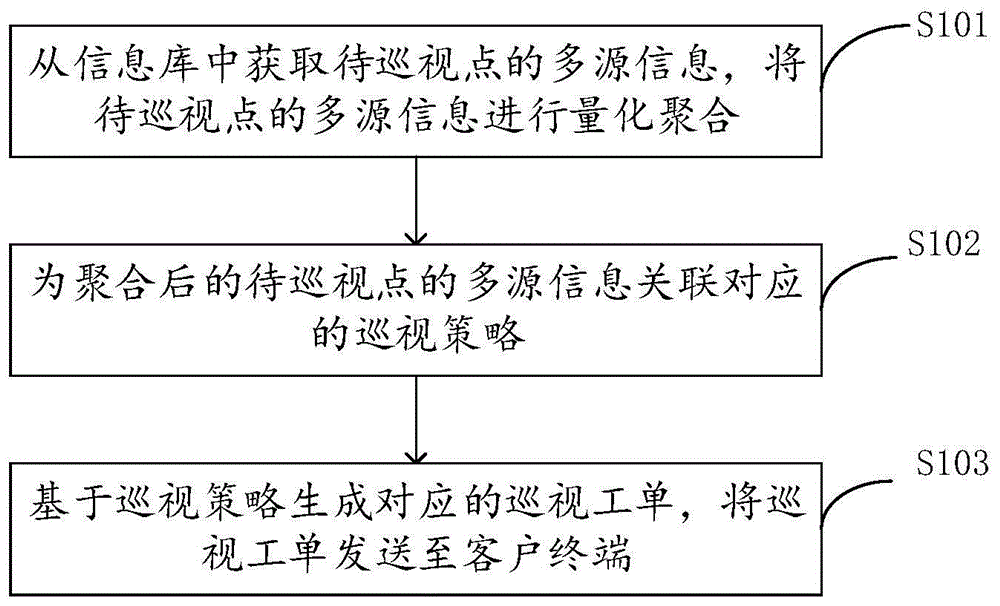 基于多源信息的巡视计划智能生成方法、设备及存储介质与流程