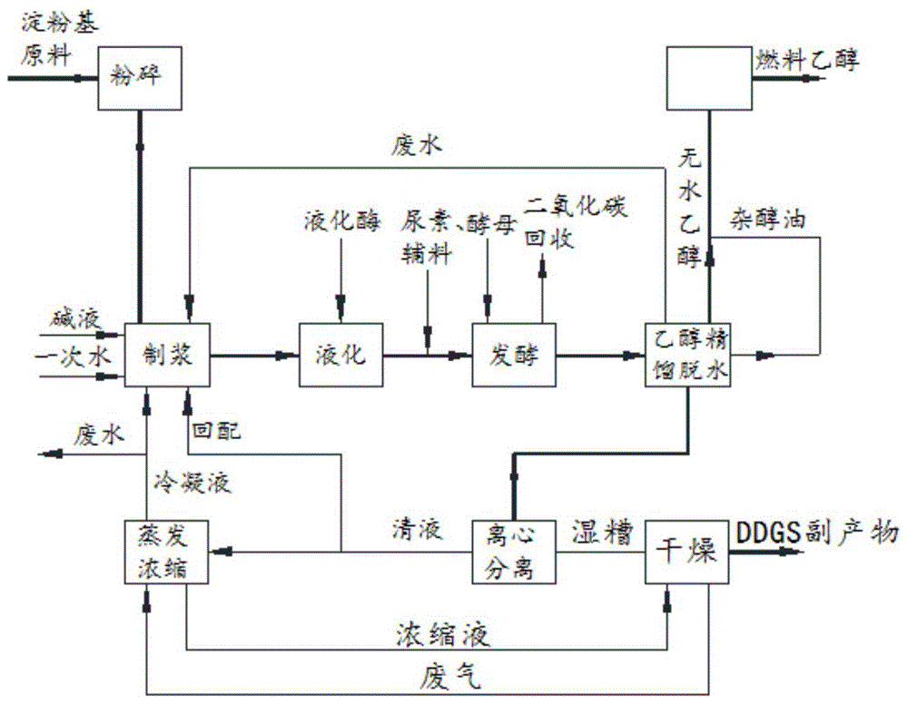 一种淀粉基原料生产燃料乙醇的节能工艺的制作方法