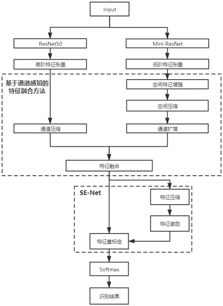 基于通道感知的手势图像特征融合方法