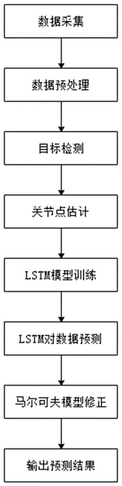 一种基于隐马尔可夫模型和循环神经网络的人体违规行为预测方法