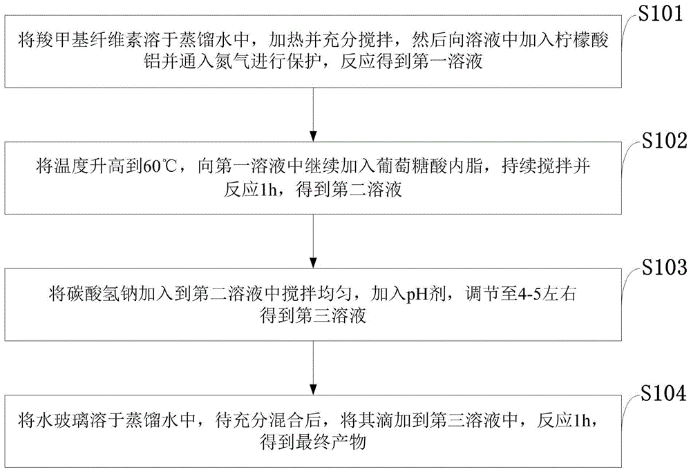 一种防灭火凝胶制备方法及煤矿防灭火方法