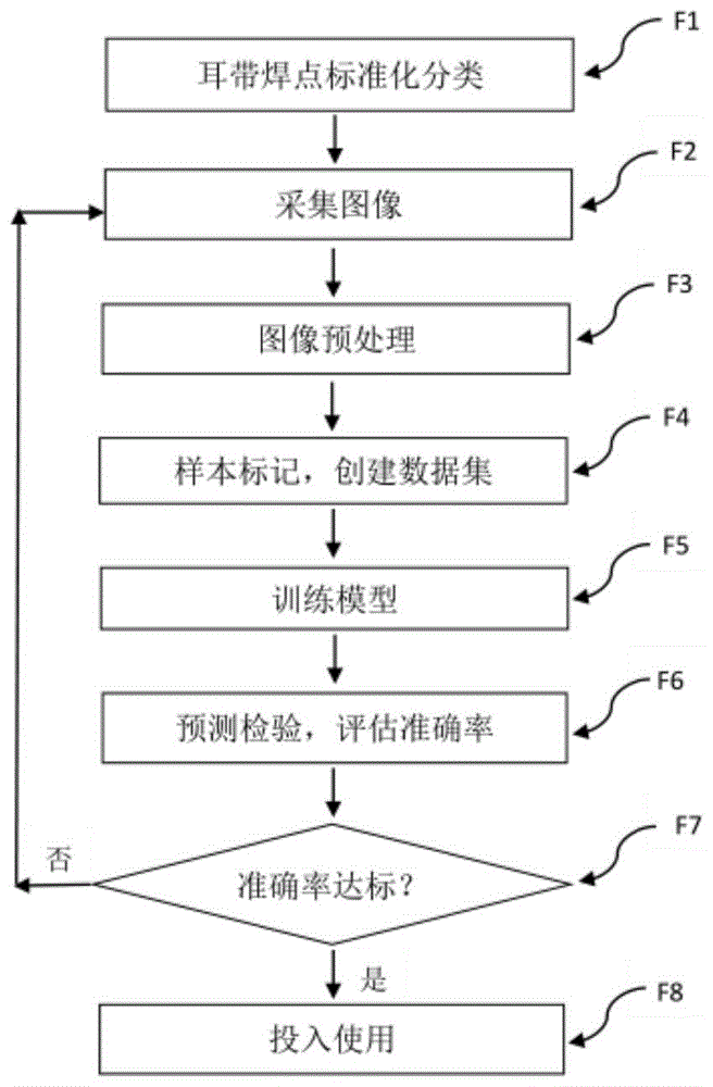 一种基于深度学习的口罩耳带焊点检测方法