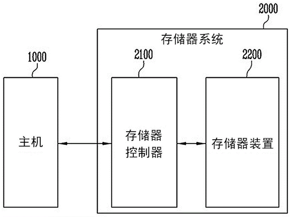 存储器系统及其操作方法与流程