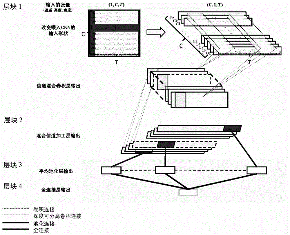 一种基于信道混合卷积神经网络的运动脑电信号分类方法