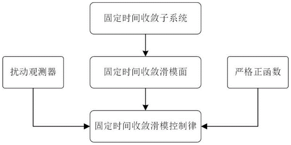 固定时间收敛的非线性平台滑模控制方法、装置及系统