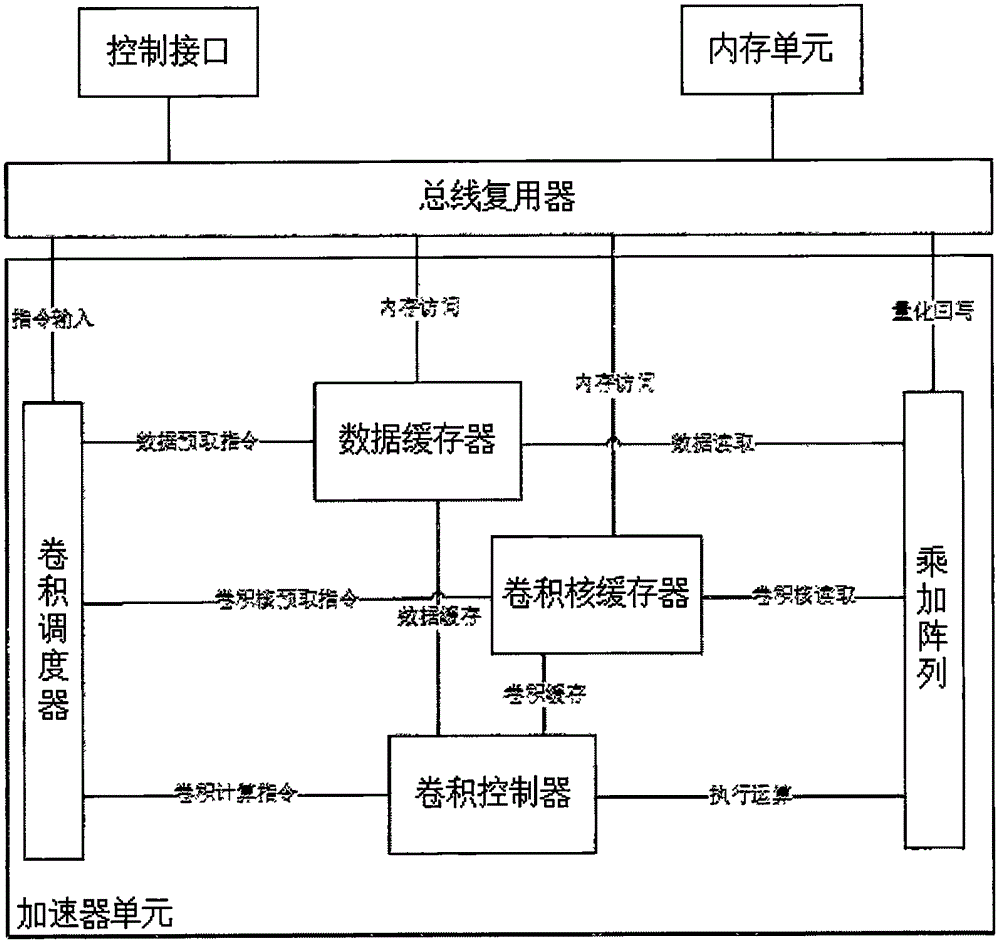 一种用于执行多任务卷积神经网络预测的装置和方法与流程