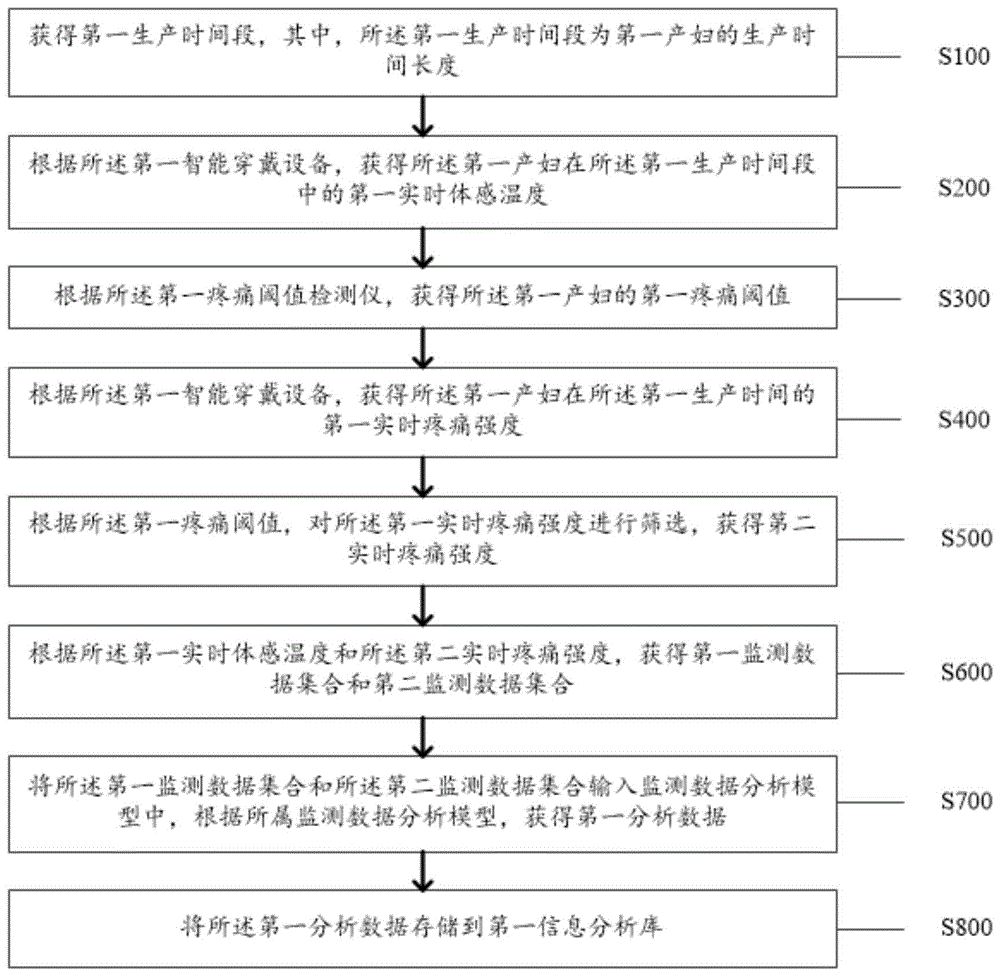 一种实时监测产妇生产过程中生理状态的方法及系统与流程