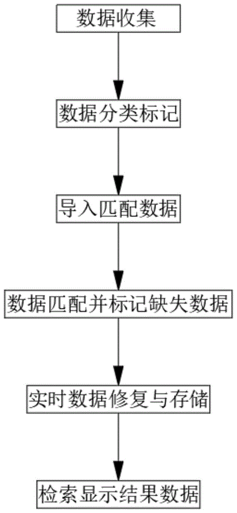 一种BIM+GIS多源数据融合处理方法和系统与流程