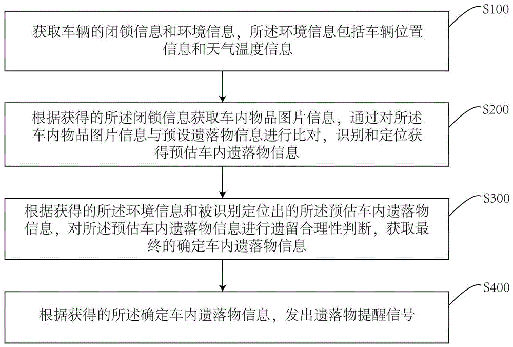 基于环境信息的车内遗落物提醒方法、系统及存储介质与流程