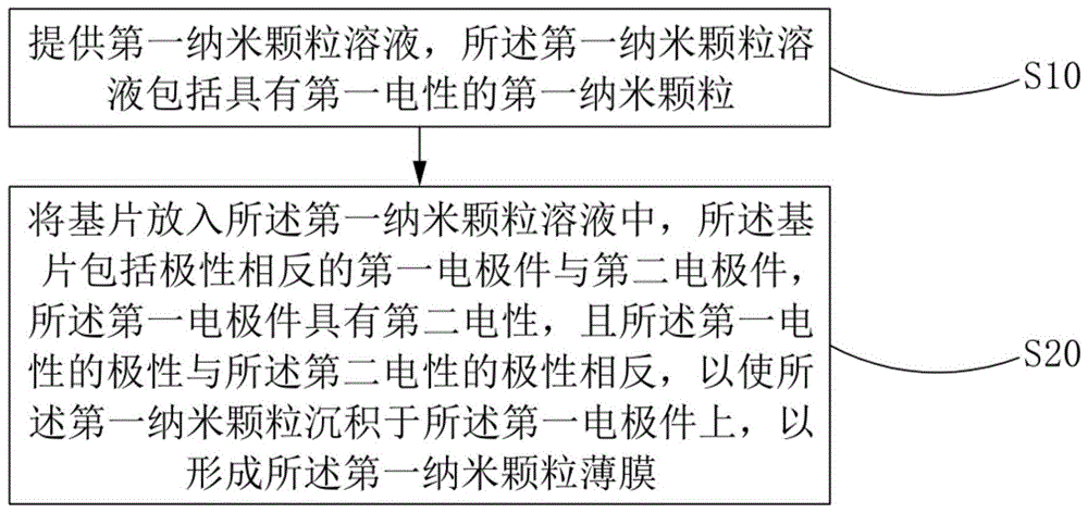 纳米颗粒薄膜及其制备方法、显示面板与流程