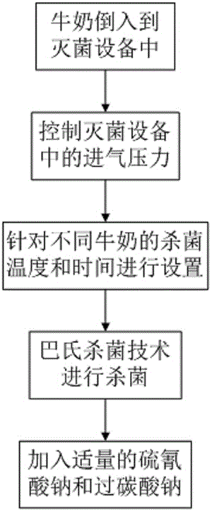 一种牛奶的灭菌保鲜技术的制作方法