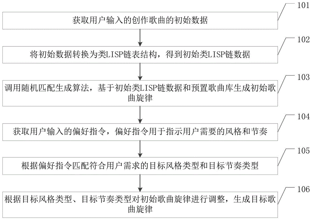 基于类LISP链数据的旋律生成方法、装置、设备及存储介质与流程