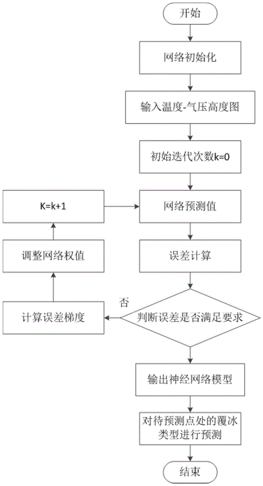 一种基于深度学习的输电线路覆冰类型预测方法与流程