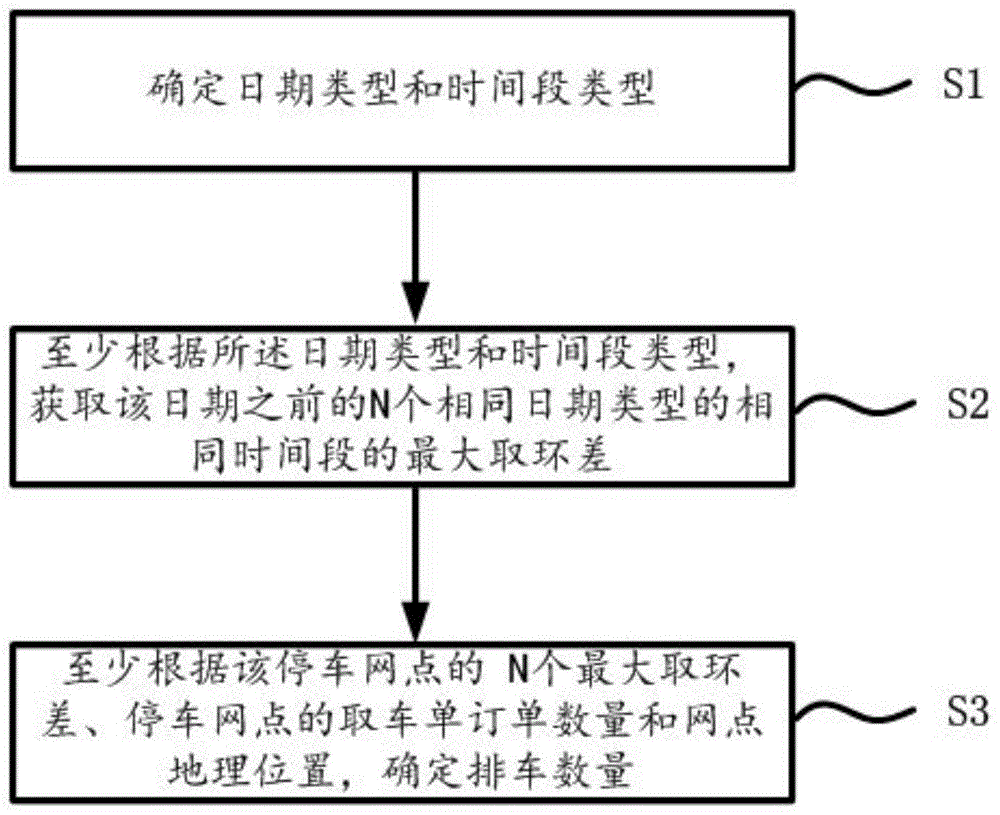 一种共享汽车的排车方法与流程