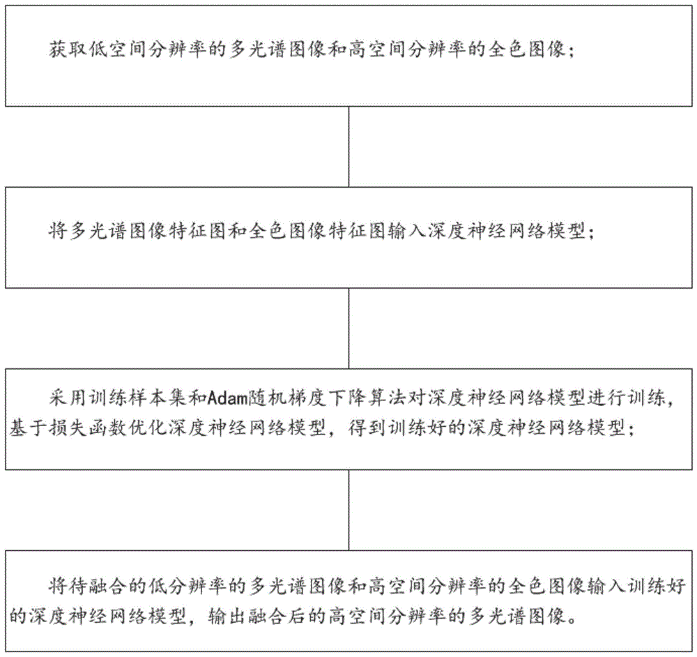 基于图注意力机制的多光谱与全色图像融合方法及系统