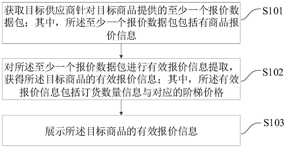 报价处理方法、装置及计算机存储介质与流程