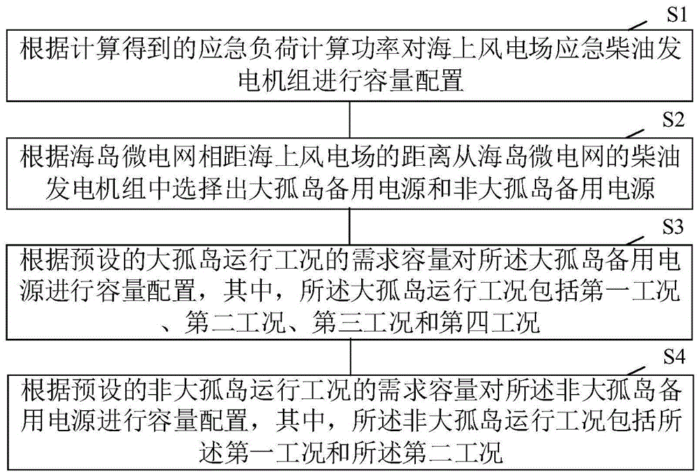 一种海上风电联合发供电系统的柴油发电机组配置方法与流程