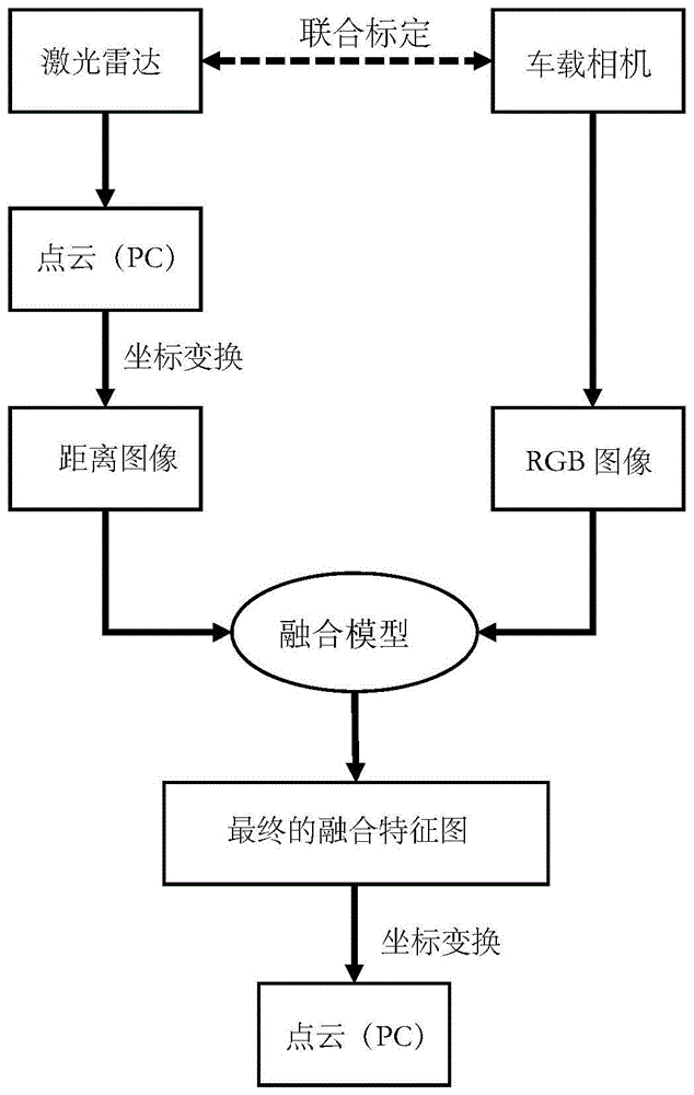 一种基于注意力机制的视觉与激光雷达多模态数据融合方法