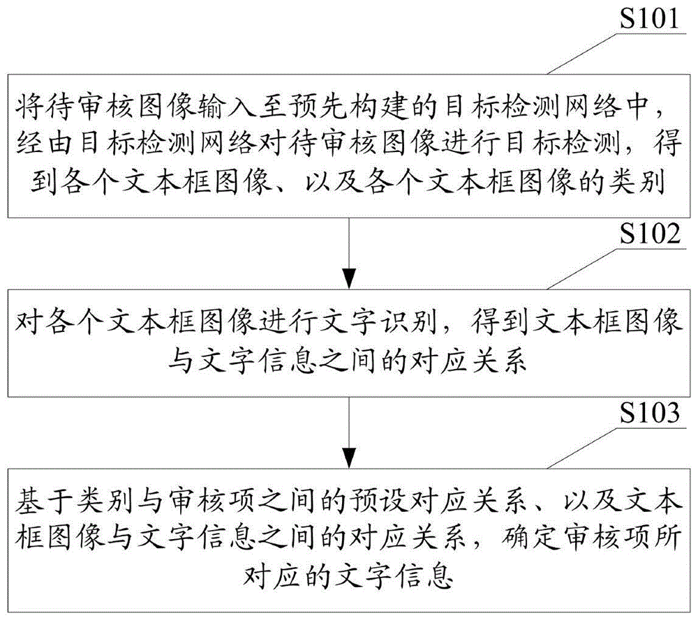 一种基于深度学习的票证关键信息提取方法和装置与流程