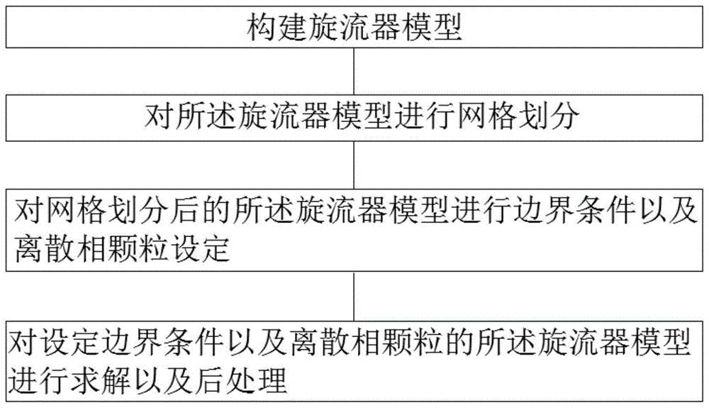 一种基于CFD方法的细胞分离旋流器数值模拟方法