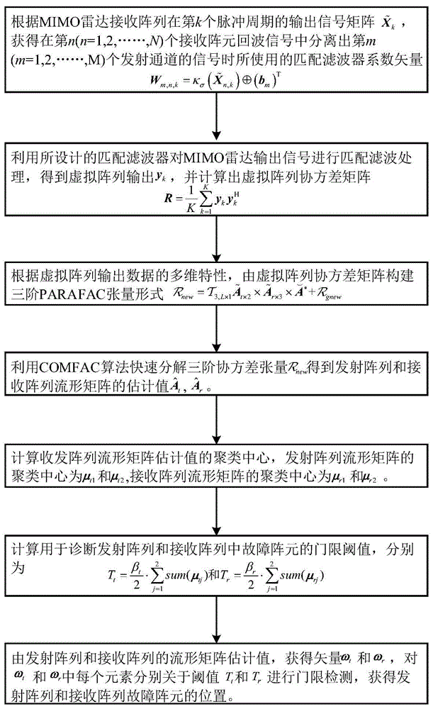 冲击噪声下基于张量分解和K-means聚类的MIMO雷达阵列诊断方法