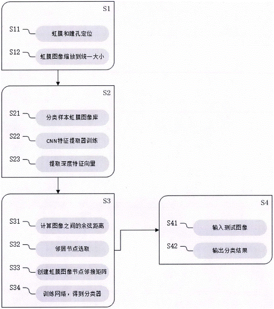 基于图卷积的虹膜图像分类方法与流程