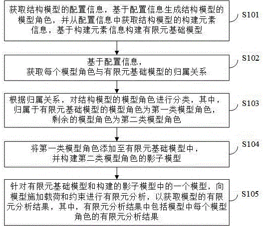 模型的有限元分析方法、装置及电子设备与流程