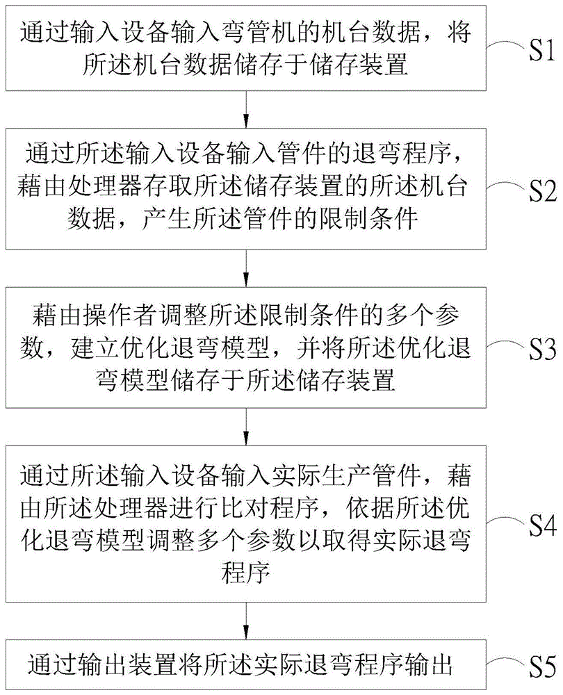 退弯模拟方法及退弯模拟系统与流程