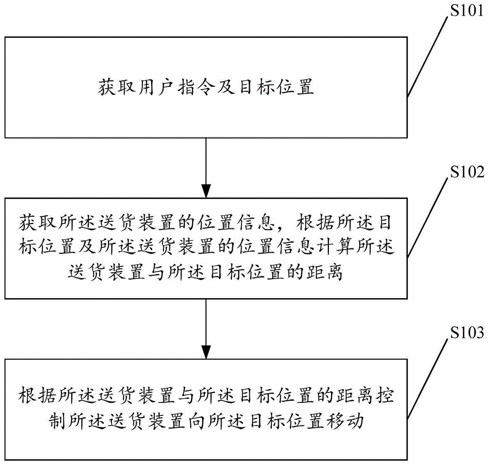 一种用于送货装置的控制方法、装置及送货装置与流程