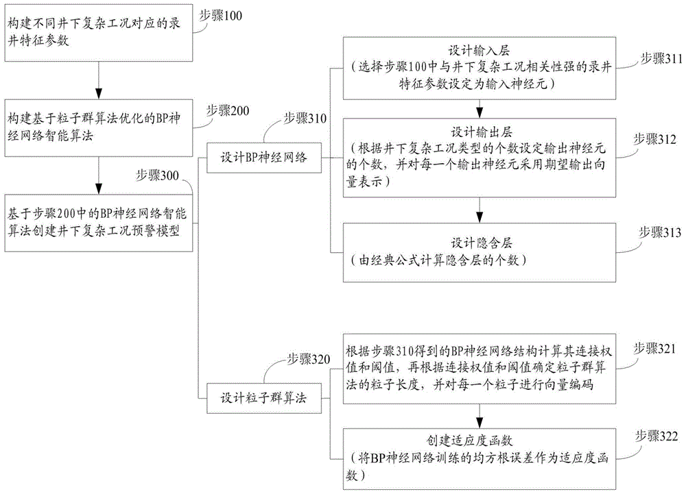 一种钻井井下复杂工况智能识别方法与流程