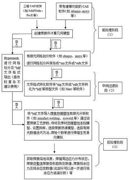 一种焊接变形数值模拟快速实现方法与流程