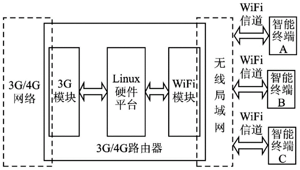 蜂窝路由器的制作方法