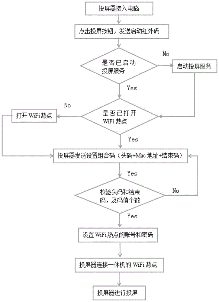 一种无线投屏器与一体机的自动连接方法、电子设备、存储介质与流程