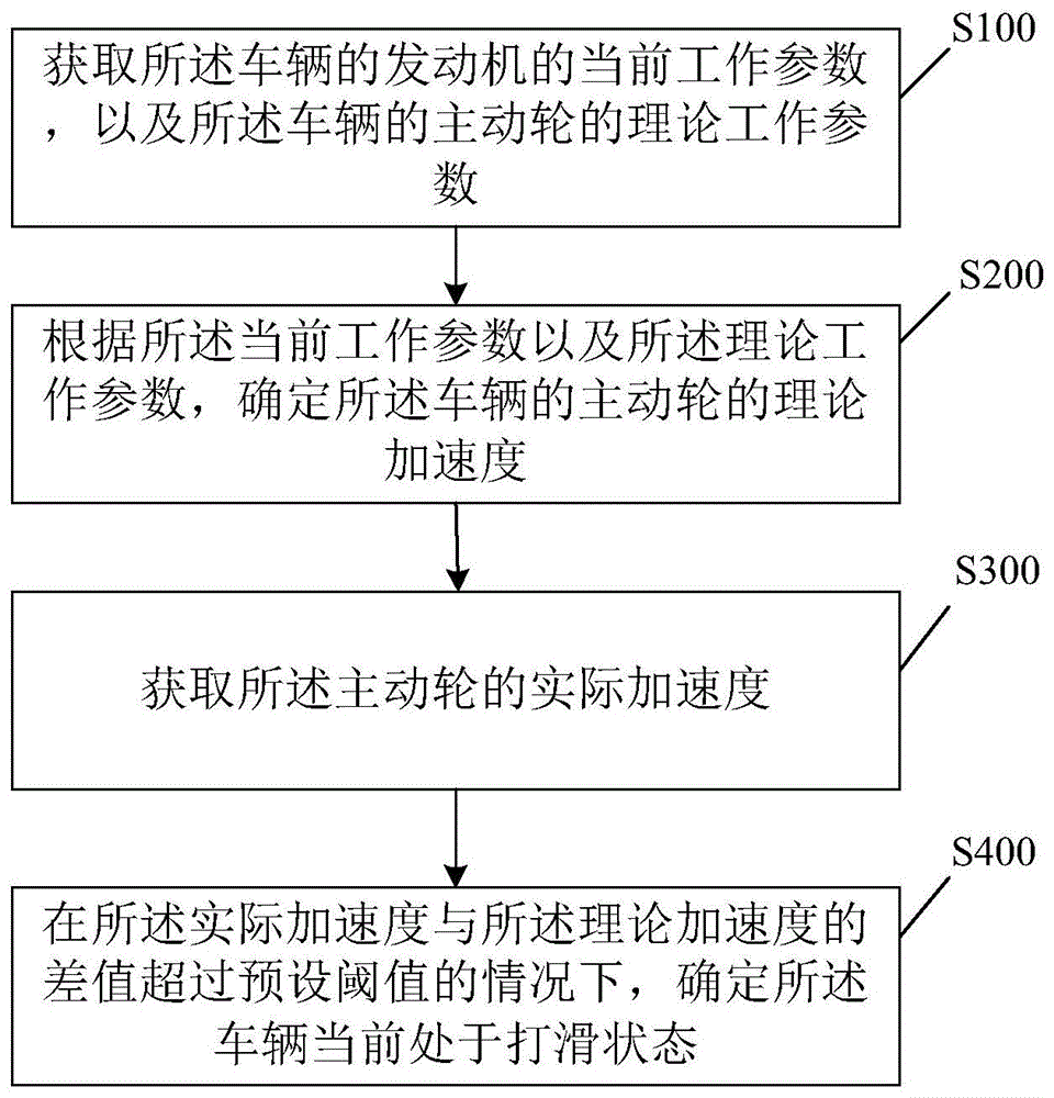 一种判断车辆打滑的方法、系统及车辆与流程