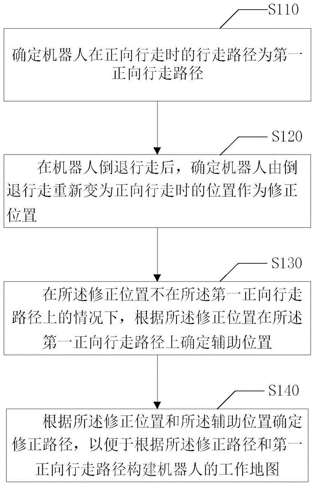 工作地图构建方法、装置、机器人及存储介质与流程