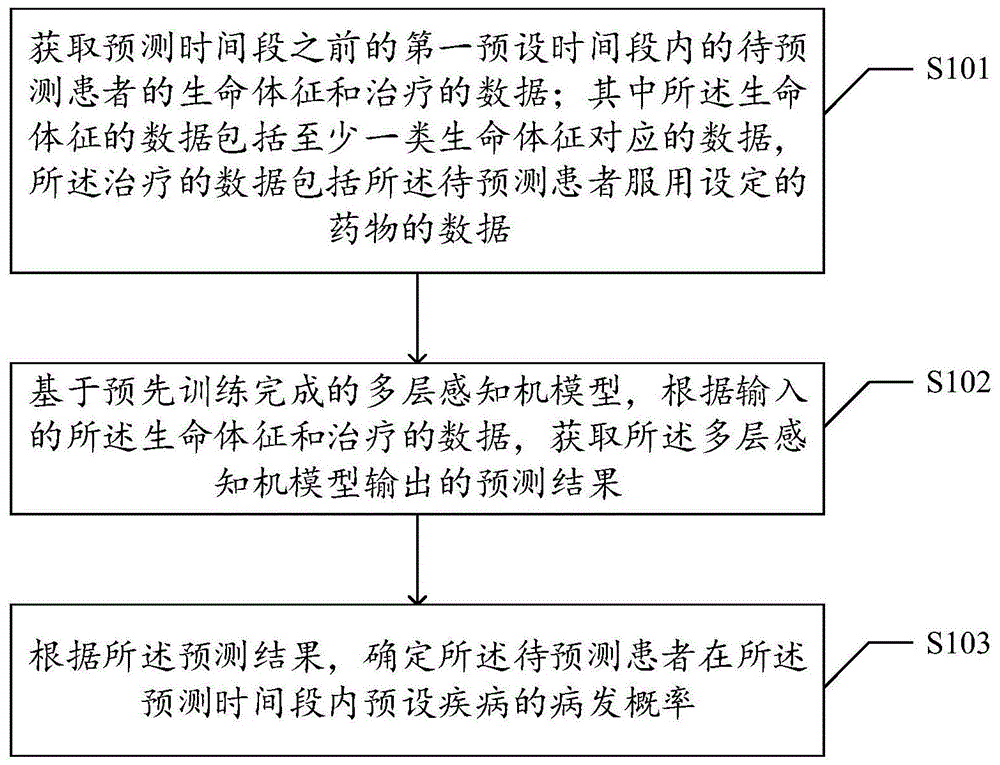 一种病症预警方法、装置、设备及介质与流程