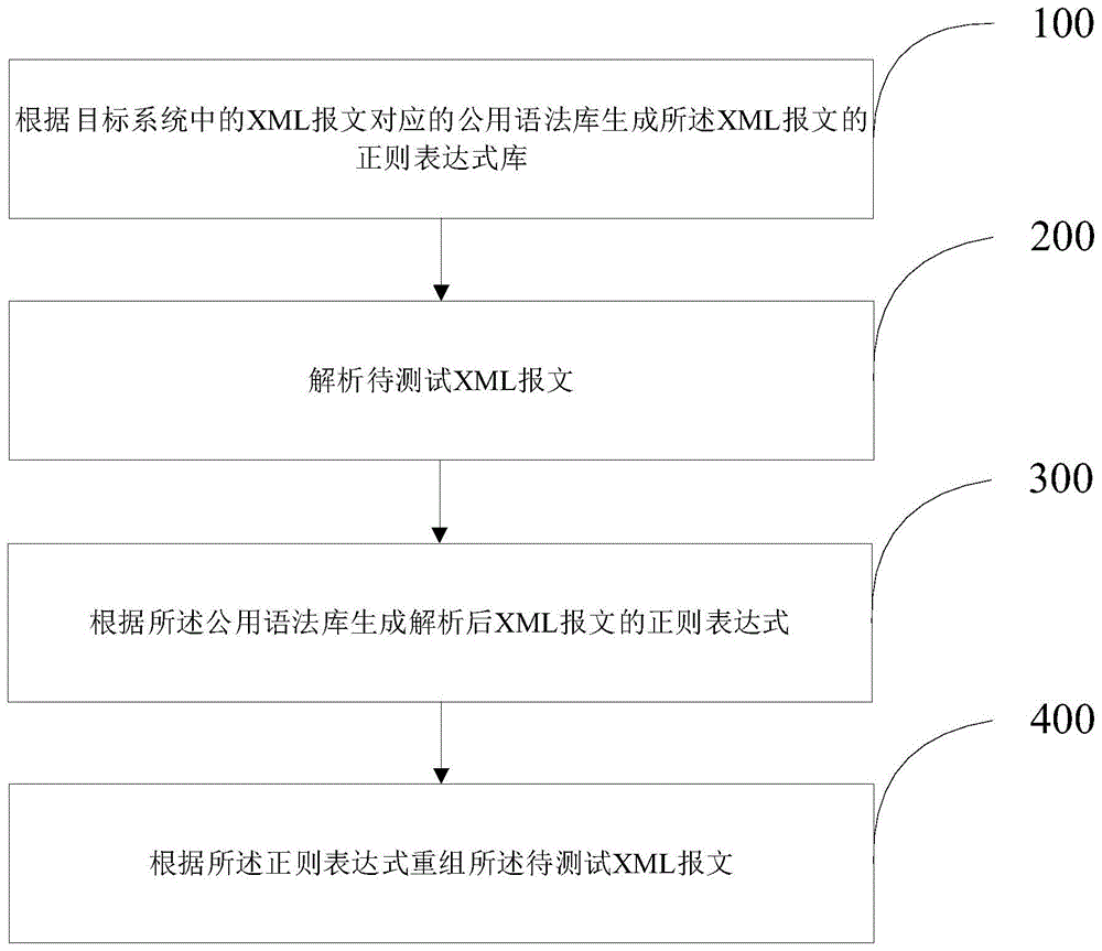 XML报文重组方法及装置与流程