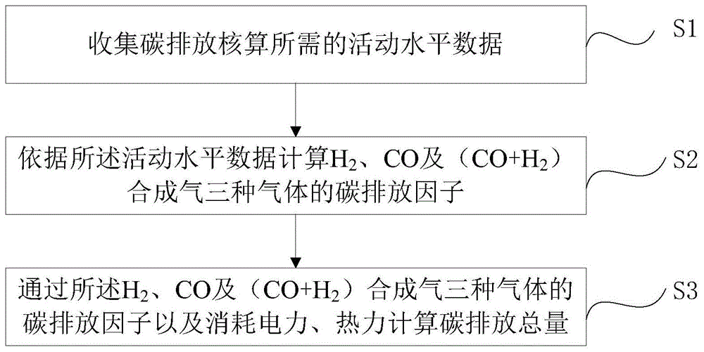 一种煤制合成氨、甲醇的碳排放核算方法及系统与流程