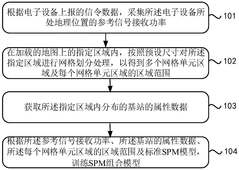 SPM组合模型的训练方法、无线信号仿真的方法及服务器与流程