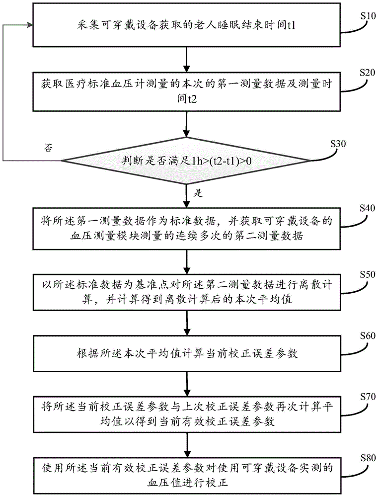 可穿戴设备的动态血压测量校准方法、装置及存储介质与流程