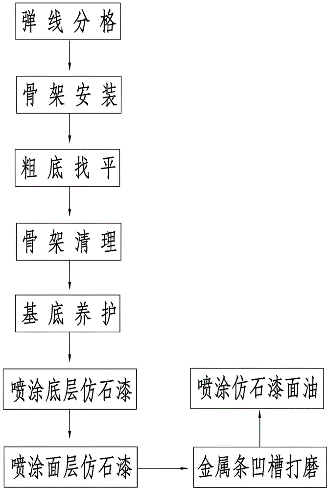 一种仿石漆凹槽施工工艺的制作方法