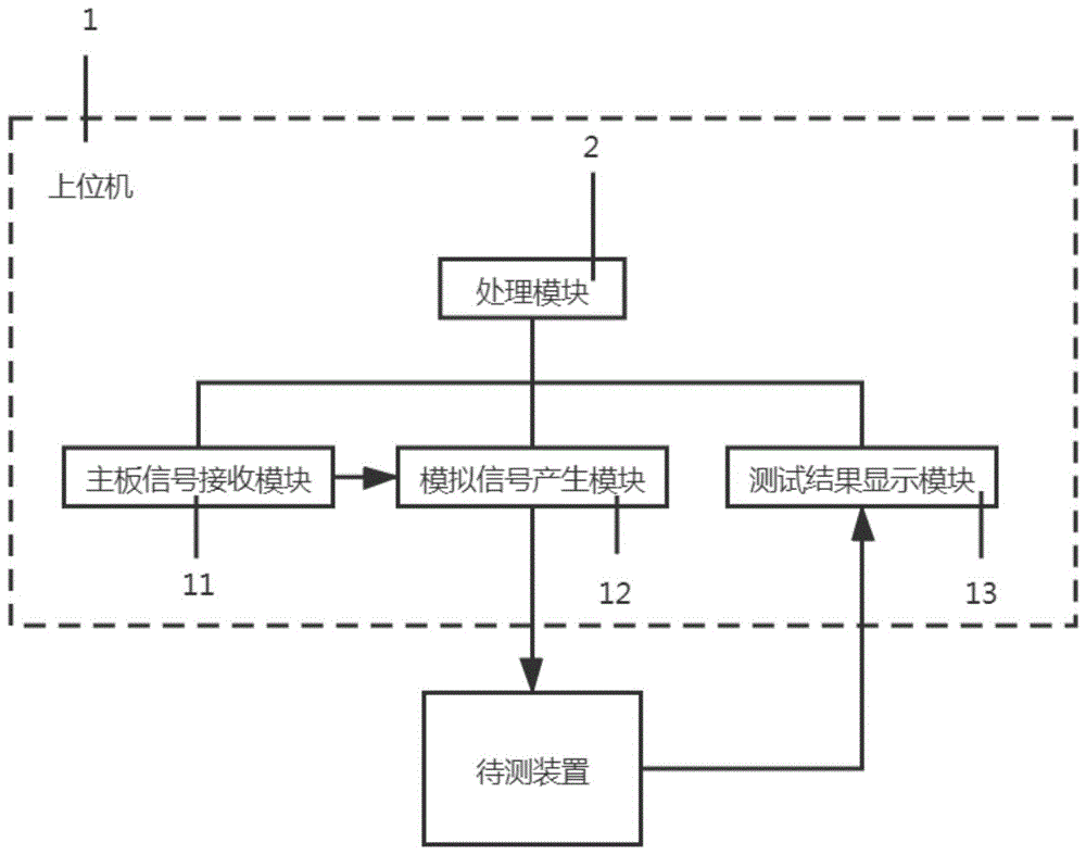 一种电子控制单元间端到端保护的测试装置及测试方法与流程