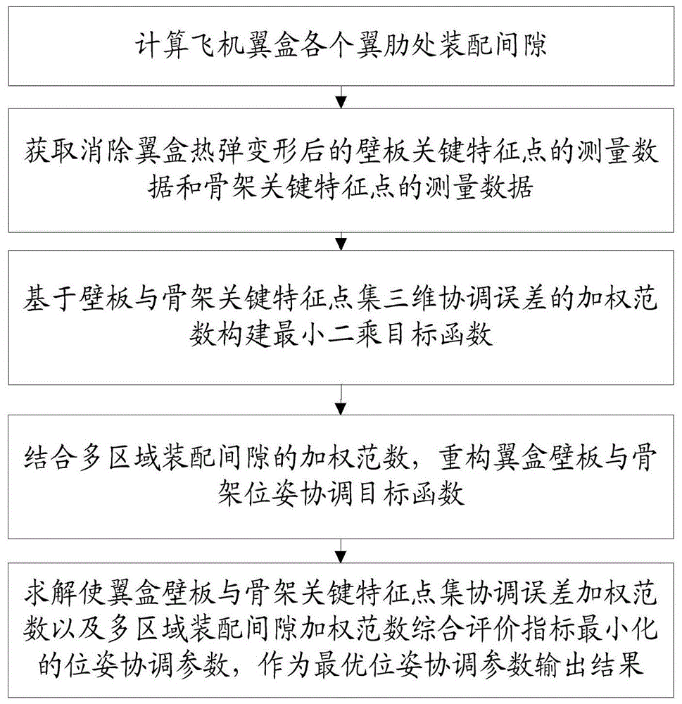 一种壁板组件与骨架位姿协调方法与流程