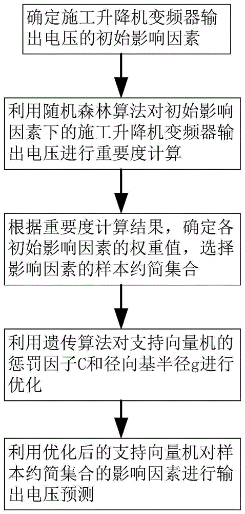 基于RF-GA-SVM算法的升降机输出电压控制方法