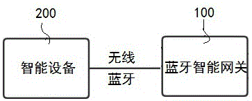 可实现环境光照平衡的蓝牙智能网关的制作方法