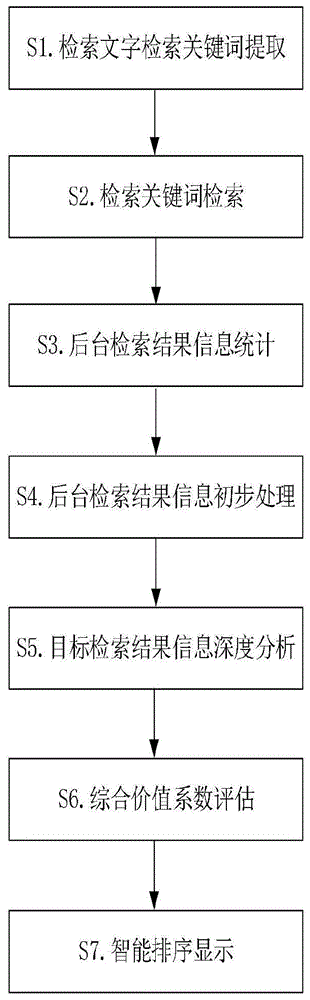 一种移动互联网信息搜索检索智能排序方法、系统、设备和计算机存储介质与流程